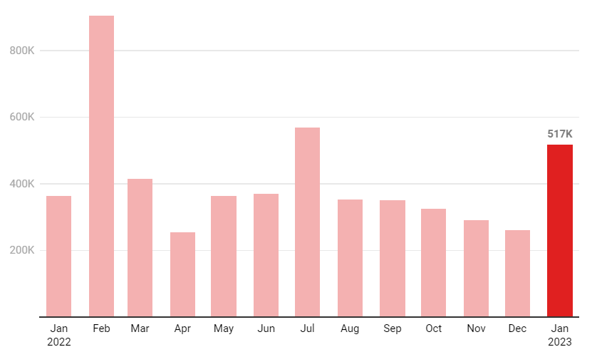 U.S. economy added 353000 jobs in January